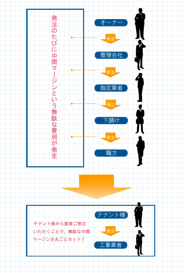 中間マージン無駄な費用